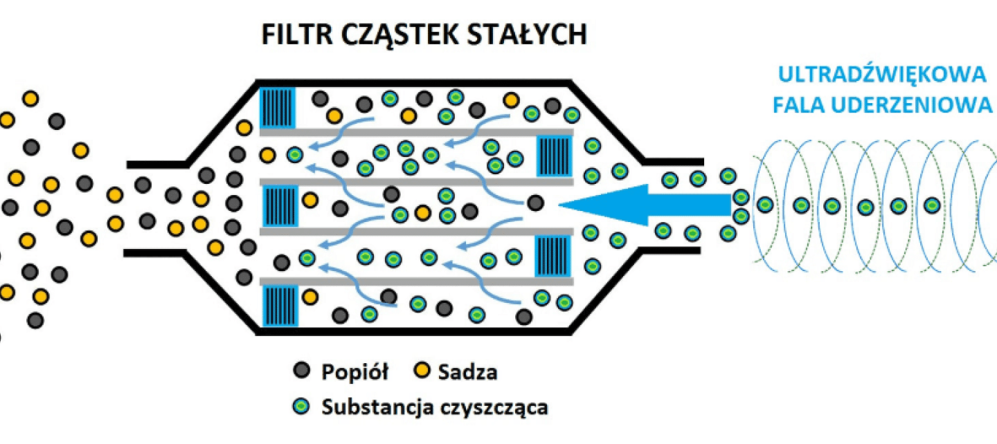 Czyszczenie filtrów dpf